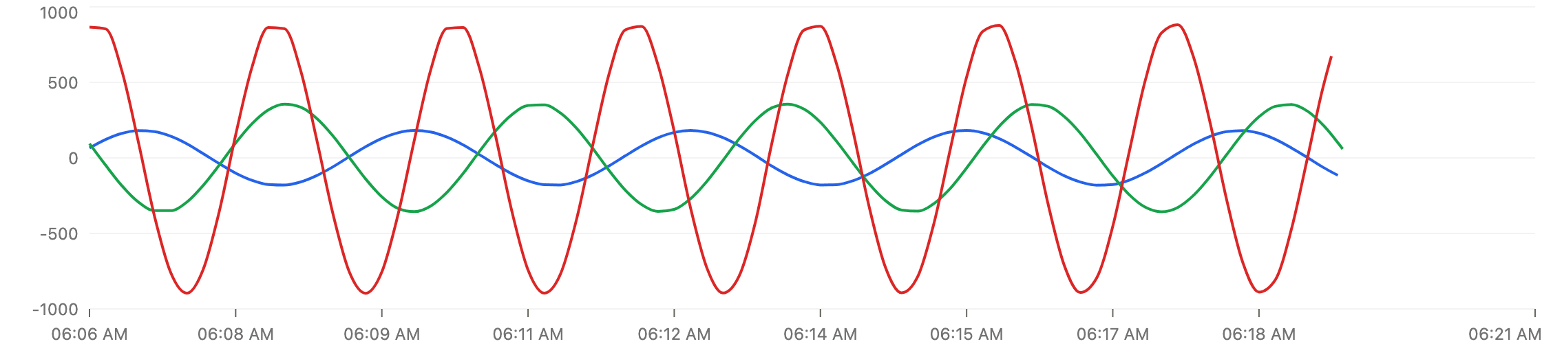 Line chart with three measurement series oscillating over a 15-minute window